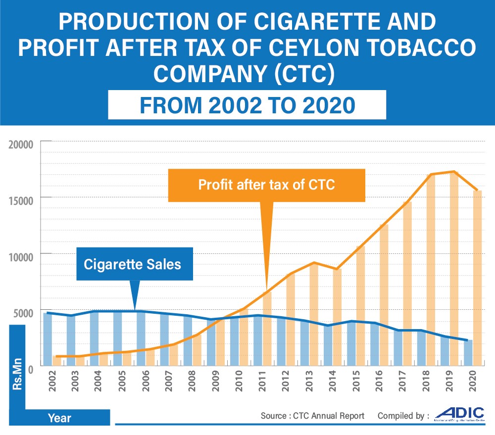 Tobacco Tax And Economy – ADIC Sri Lanka